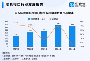 “量产预告”催化脑机接口！国内脑机接口相关专利已超2000项
