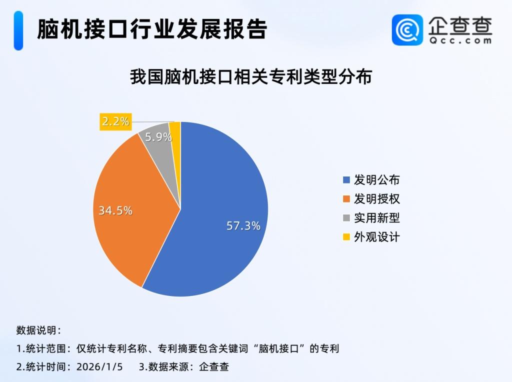 “量产预告”催化脑机接口！国内脑机接口相关专利已超2000项