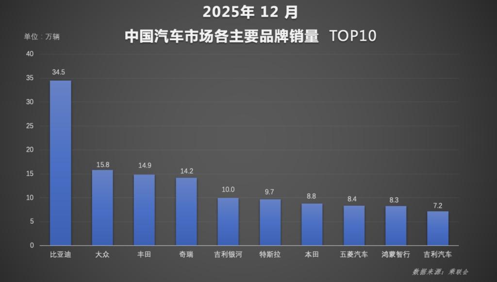比亚迪2025年 460万销量铸就全球新能源王者地位
