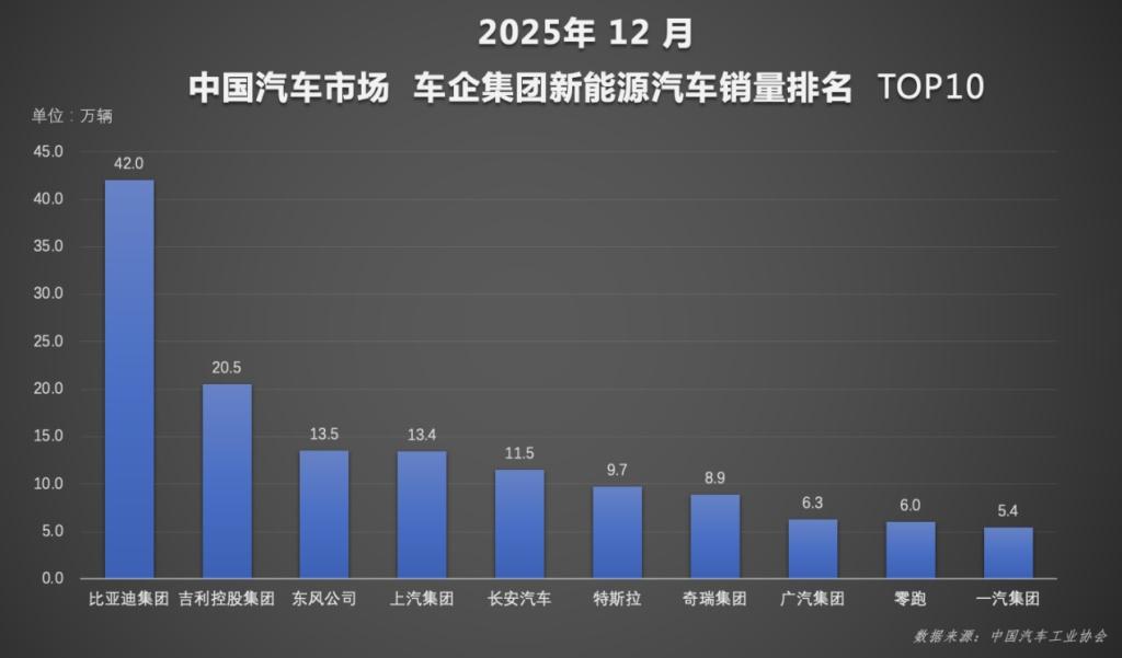 比亚迪2025年 460万销量铸就全球新能源王者地位