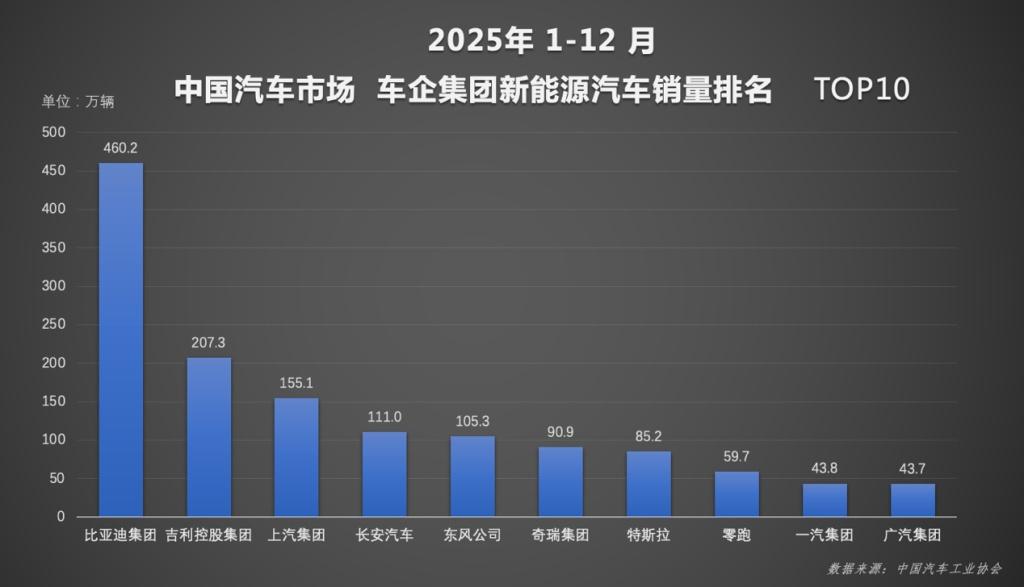 比亚迪2025年 460万销量铸就全球新能源王者地位
