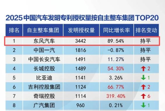 以专利筑基 以创新致远 东风汽车用“三个第一”筑牢技术护城河