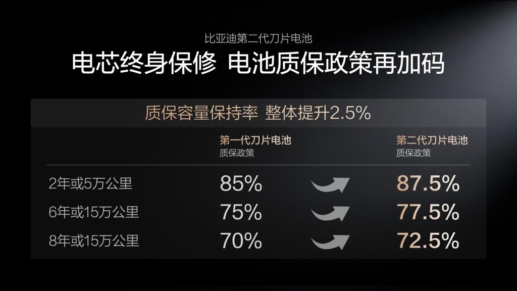 电动化上半场完美收官：比亚迪发布第二代刀片电池及闪充技术