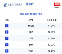 保时捷再度斩获中国汽车保值率年度冠军，以实力诠释品牌长期价值