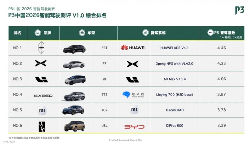 权威认证！2026 P3智能驾驶测评揭晓，华为乾崑智驾连续三年领跑行业