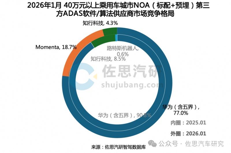 权威认证！2026 P3智能驾驶测评揭晓，华为乾崑智驾连续三年领跑行业