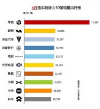 昊铂埃安BU焕新出发，4月销量同比增长15.6%