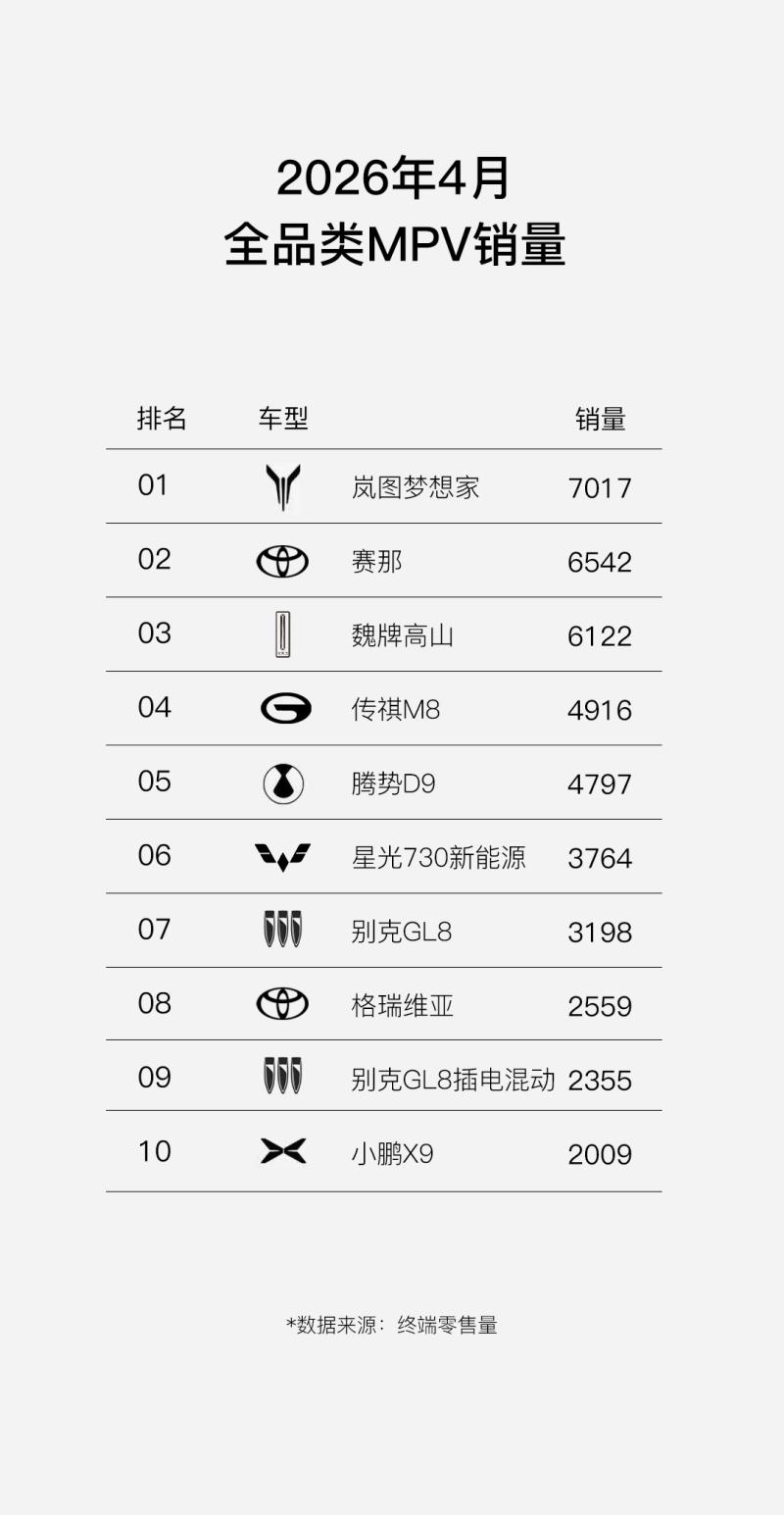 岚图梦想家4月销量7017辆 稳居全品类MPV销量冠军