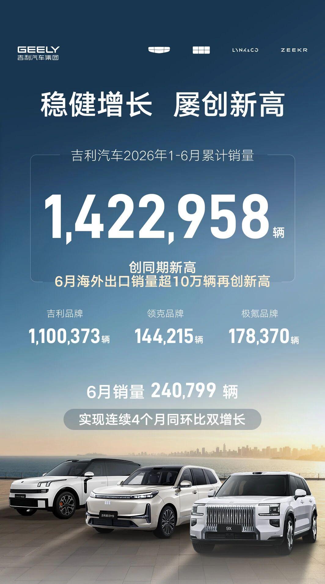 再创新高！吉利汽车上半年销量超142万辆 海外出口大涨 单月出口量破10万辆